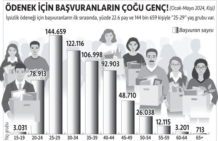 İLK 5 AYDA 639 BİN İŞÇİ İŞTEN ATILDI!